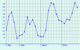 Graphique des tempratures prvues pour Saint-Didier
