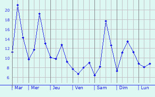 Graphique des tempratures prvues pour Marktoberdorf