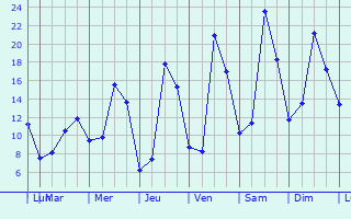 Graphique des tempratures prvues pour Saint-Didier-sur-Arroux