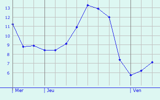 Graphique des tempratures prvues pour Saint-Marc-la-Lande