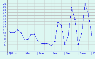 Graphique des tempratures prvues pour Durbuy