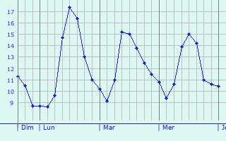 Graphique des tempratures prvues pour Saint-Marcellin