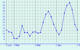 Graphique des tempratures prvues pour Belvze-du-Razs