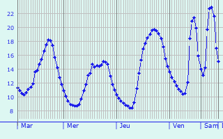 Graphique des tempratures prvues pour Saint-Hubert