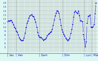 Graphique des tempratures prvues pour Sill-le-Guillaume