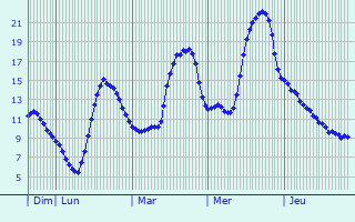 Graphique des tempratures prvues pour Arsdorf