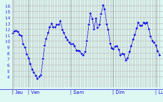 Graphique des tempratures prvues pour Morvillers
