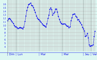 Graphique des tempratures prvues pour Izon-la-Bruisse