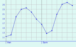 Graphique des tempratures prvues pour Sartrouville