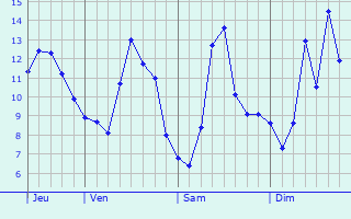 Graphique des tempratures prvues pour Longeville-ls-Metz
