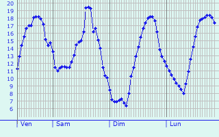 Graphique des tempratures prvues pour Lavergne