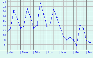 Graphique des tempratures prvues pour Dorsten