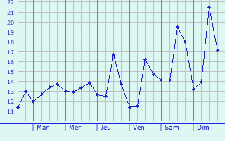 Graphique des tempratures prvues pour Capestang