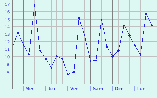 Graphique des tempratures prvues pour Berntre