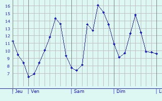 Graphique des tempratures prvues pour Saint-Pierre-de-Varennes