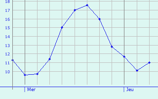 Graphique des tempratures prvues pour Thionville