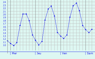 Graphique des tempratures prvues pour Saint-Girons-d