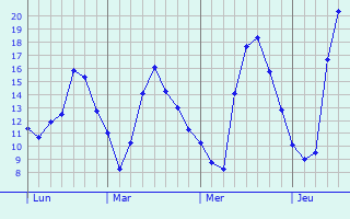 Graphique des tempratures prvues pour Villette-sur-Ain