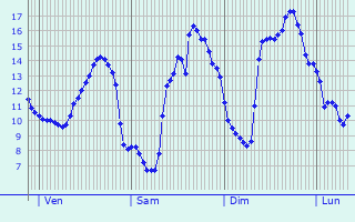 Graphique des tempratures prvues pour Lozinghem