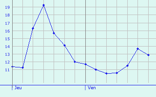 Graphique des tempratures prvues pour Evergem