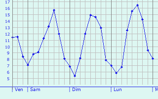 Graphique des tempratures prvues pour Saint-Lger-de-Montbrillais