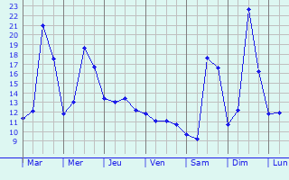 Graphique des tempratures prvues pour Donnenheim