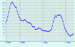 Graphique des tempratures prvues pour Prigonrieux
