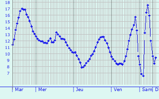 Graphique des tempratures prvues pour Autrche