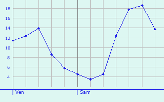Graphique des tempratures prvues pour Mittelhausen