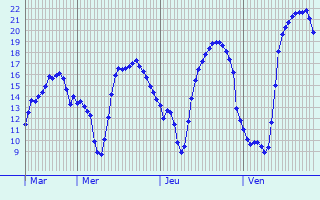 Graphique des tempratures prvues pour Teigny