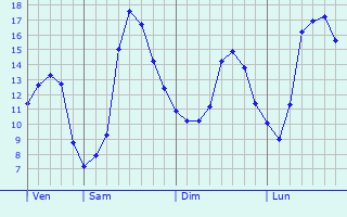 Graphique des tempratures prvues pour Saint-Rmy-du-Nord