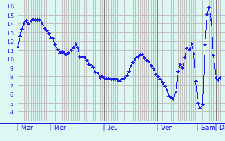 Graphique des tempratures prvues pour Saint-Jean-de-Laur
