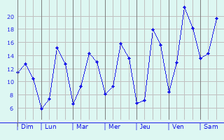 Graphique des tempratures prvues pour Audes