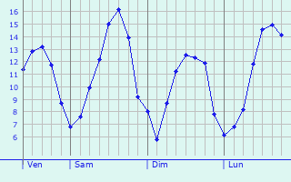Graphique des tempratures prvues pour Mortagne-sur-Svre