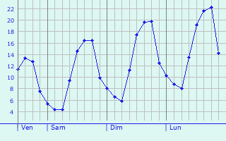 Graphique des tempratures prvues pour Sighetu Marmatiei