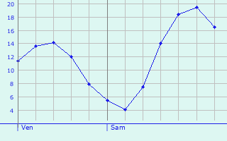Graphique des tempratures prvues pour Petershagen