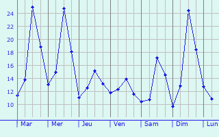 Graphique des tempratures prvues pour Hchstadt an der Aisch