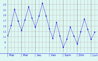 Graphique des tempratures prvues pour Kharkiv