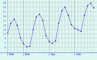 Graphique des tempratures prvues pour Villamuriel de Cerrato