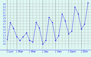 Graphique des tempratures prvues pour Vorselaar