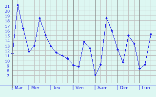 Graphique des tempratures prvues pour Saint-Franois-Lacroix