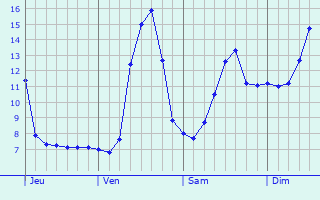 Graphique des tempratures prvues pour Saint-Marcel-ls-Valence