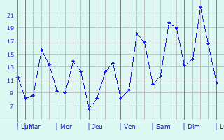 Graphique des tempratures prvues pour Le Sars