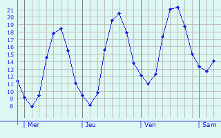 Graphique des tempratures prvues pour Osny