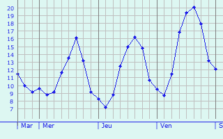 Graphique des tempratures prvues pour Plussin