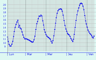 Graphique des tempratures prvues pour La Croix-en-Touraine
