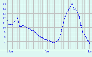 Graphique des tempratures prvues pour Sales