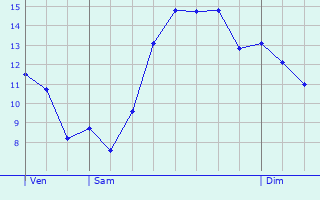 Graphique des tempratures prvues pour Thun-Saint-Amand