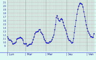Graphique des tempratures prvues pour Montboillon
