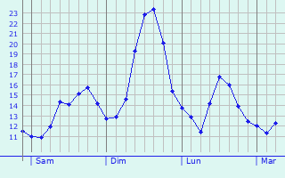 Graphique des tempratures prvues pour Langoiran